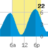 Windsor Plantation tide chart for Friday, July 22, 2022