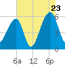 Windsor Plantation tide chart for Saturday, July 23, 2022