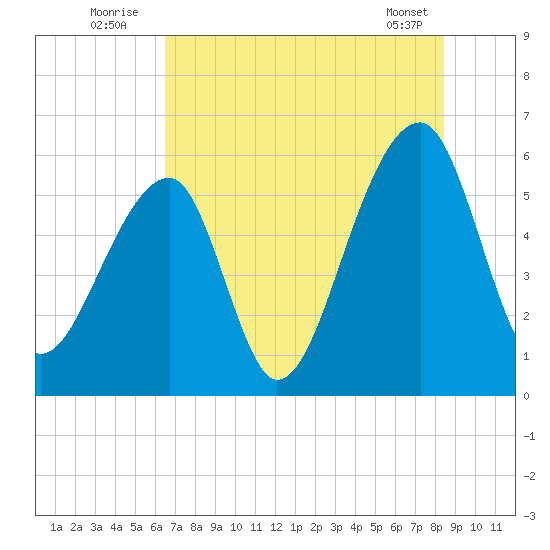 Windsor Plantation tide chart for Sunday, July 24, 2022