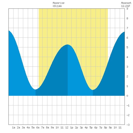 Windsor Plantation tide chart for Saturday, July 2, 2022