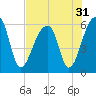 Windsor Plantation tide chart for Sunday, July 31, 2022
