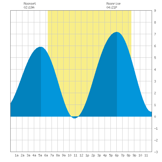 Windsor Plantation tide chart for Saturday, July 9, 2022