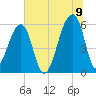 Windsor Plantation tide chart for Saturday, July 9, 2022