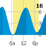 Windsor Plantation tide chart for Tuesday, August 16, 2022