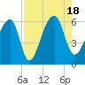 Windsor Plantation tide chart for Thursday, August 18, 2022