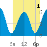 Windsor Plantation tide chart for Monday, August 1, 2022