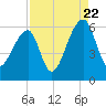 Windsor Plantation tide chart for Monday, August 22, 2022