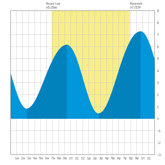 Windsor Plantation tide chart for Friday, August 26, 2022