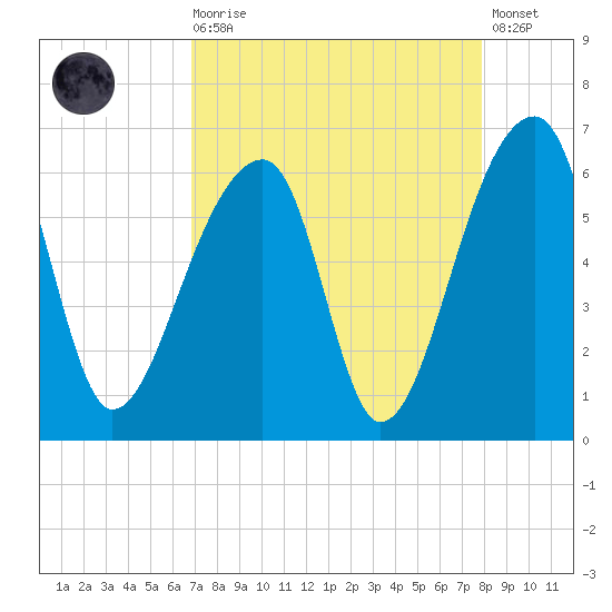 Windsor Plantation tide chart for Saturday, August 27, 2022