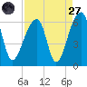 Windsor Plantation tide chart for Saturday, August 27, 2022