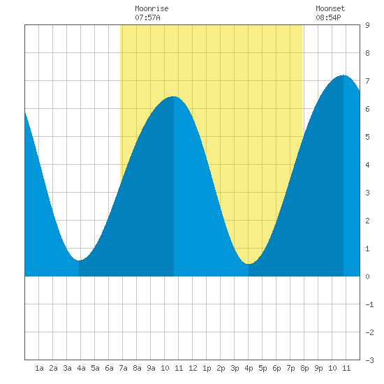 Windsor Plantation tide chart for Sunday, August 28, 2022