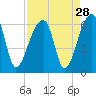 Windsor Plantation tide chart for Sunday, August 28, 2022