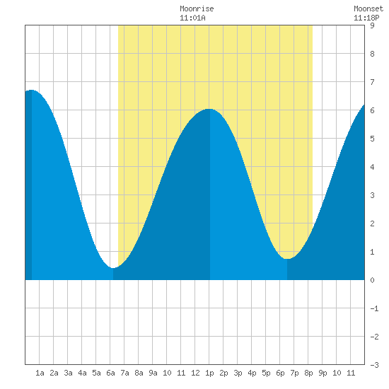 Windsor Plantation tide chart for Tuesday, August 2, 2022