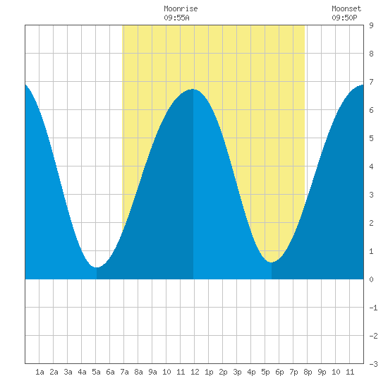 Windsor Plantation tide chart for Tuesday, August 30, 2022