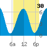 Windsor Plantation tide chart for Tuesday, August 30, 2022