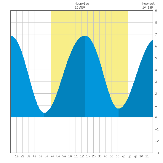 Windsor Plantation tide chart for Wednesday, August 31, 2022