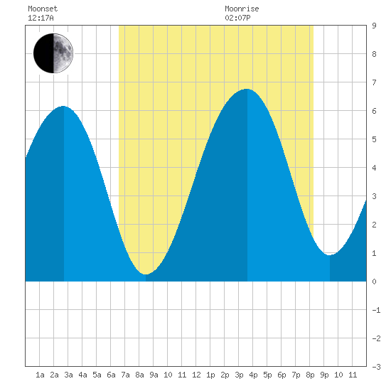 Windsor Plantation tide chart for Friday, August 5, 2022