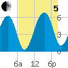 Windsor Plantation tide chart for Friday, August 5, 2022