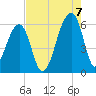 Windsor Plantation tide chart for Sunday, August 7, 2022