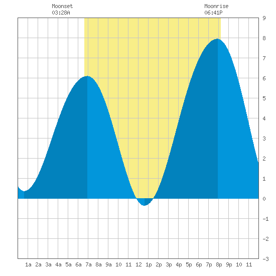 Windsor Plantation tide chart for Tuesday, August 9, 2022