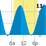 Windsor Plantation tide chart for Sunday, September 11, 2022