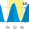 Windsor Plantation tide chart for Monday, September 12, 2022