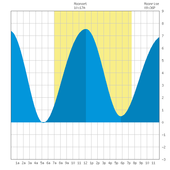 Windsor Plantation tide chart for Tuesday, September 13, 2022