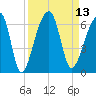 Windsor Plantation tide chart for Tuesday, September 13, 2022