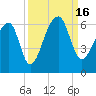 Windsor Plantation tide chart for Friday, September 16, 2022