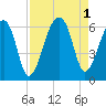 Windsor Plantation tide chart for Thursday, September 1, 2022