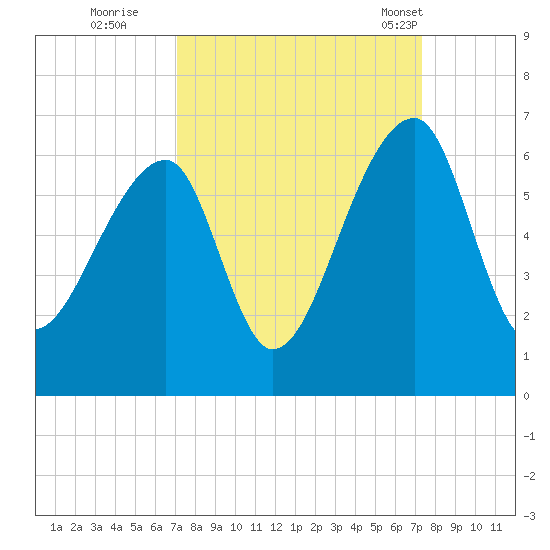 Windsor Plantation tide chart for Wednesday, September 21, 2022