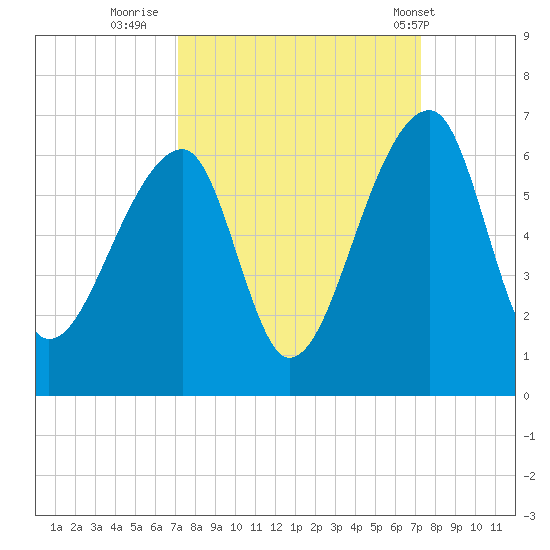 Windsor Plantation tide chart for Thursday, September 22, 2022