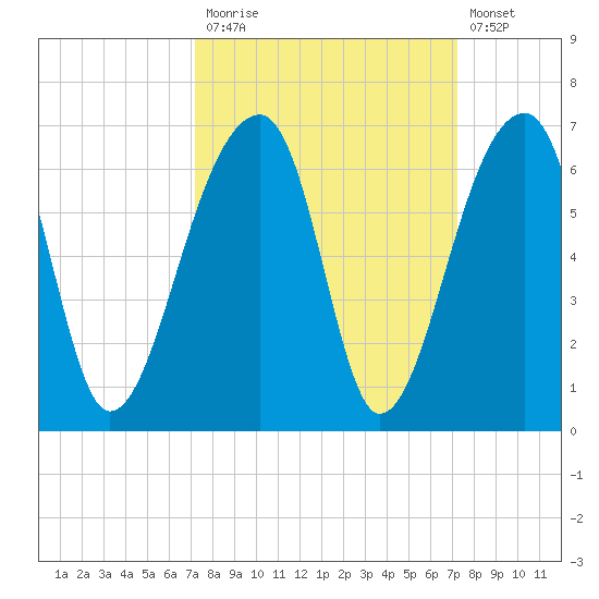 Windsor Plantation tide chart for Monday, September 26, 2022