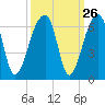 Windsor Plantation tide chart for Monday, September 26, 2022
