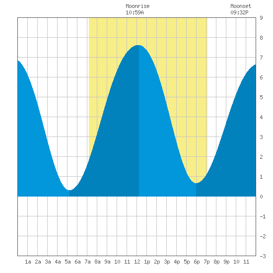 Windsor Plantation tide chart for Thursday, September 29, 2022