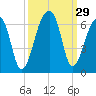 Windsor Plantation tide chart for Thursday, September 29, 2022