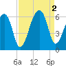 Windsor Plantation tide chart for Friday, September 2, 2022