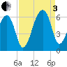 Windsor Plantation tide chart for Saturday, September 3, 2022