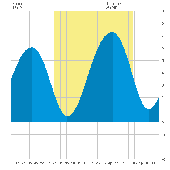 Windsor Plantation tide chart for Sunday, September 4, 2022