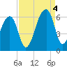 Windsor Plantation tide chart for Sunday, September 4, 2022