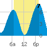 Windsor Plantation tide chart for Wednesday, September 7, 2022