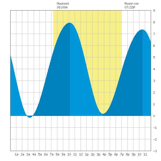 Windsor Plantation tide chart for Monday, October 10, 2022