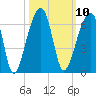 Windsor Plantation tide chart for Monday, October 10, 2022