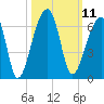 Windsor Plantation tide chart for Tuesday, October 11, 2022