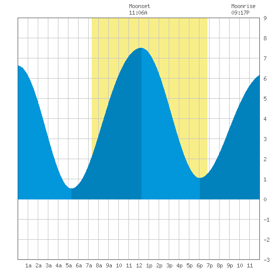 Windsor Plantation tide chart for Thursday, October 13, 2022