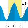 Windsor Plantation tide chart for Thursday, October 13, 2022