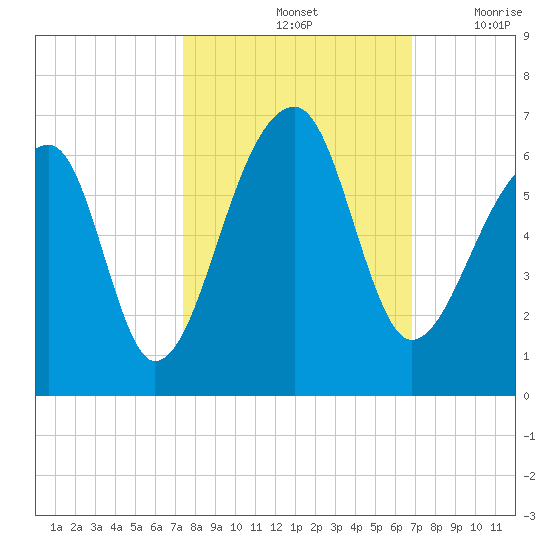 Windsor Plantation tide chart for Friday, October 14, 2022