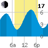 Windsor Plantation tide chart for Monday, October 17, 2022