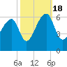 Windsor Plantation tide chart for Tuesday, October 18, 2022