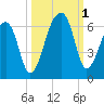 Windsor Plantation tide chart for Saturday, October 1, 2022